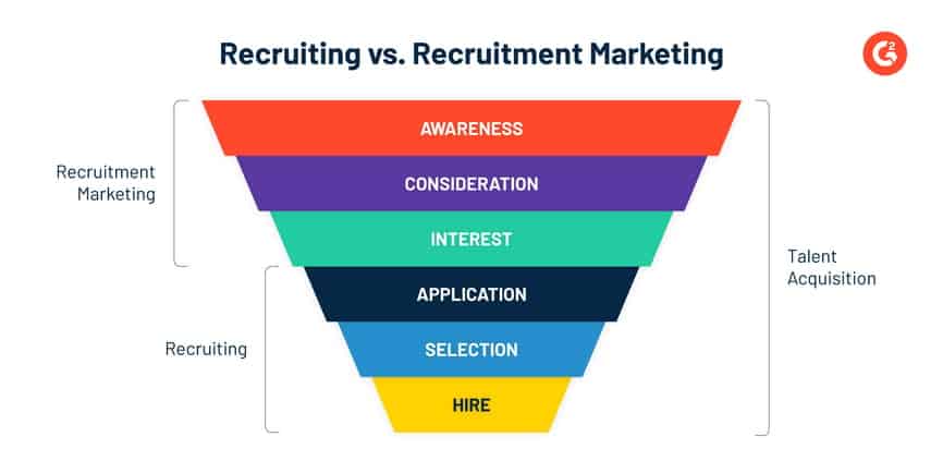 Recruiting vs Recruitment marketing