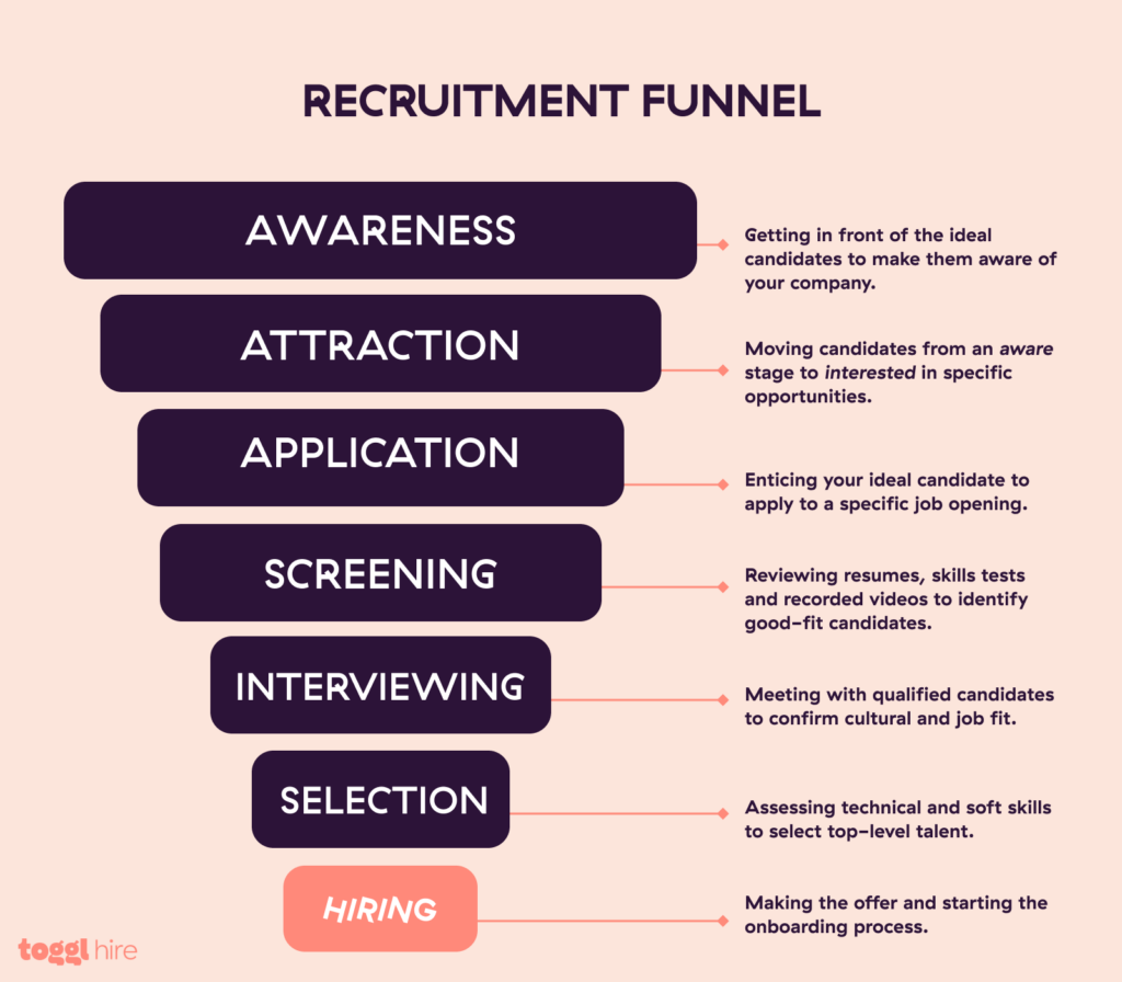 recruitment funnel stages