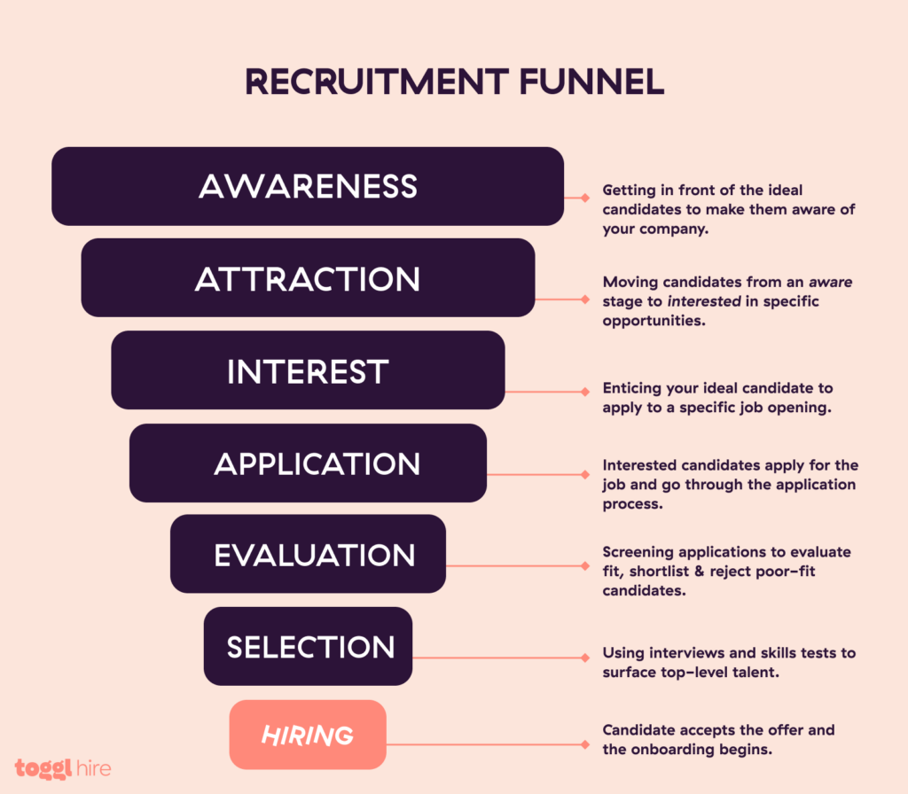 recruiting funnel explained