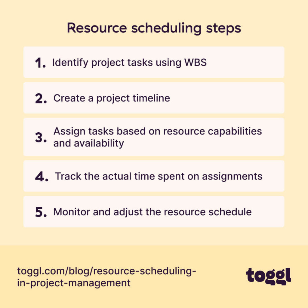 Resource scheduling steps
