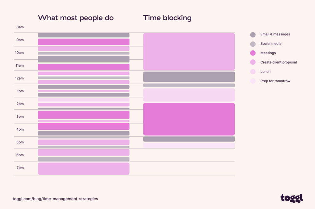 An illustration of the correct way to use time blocking.