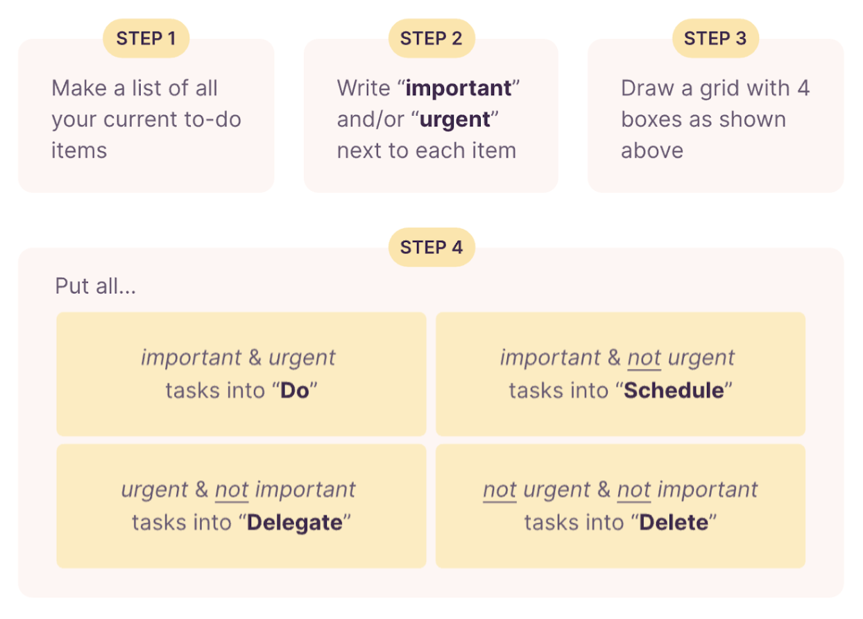 Step by step guide on how to create an Eisenhower Matrix