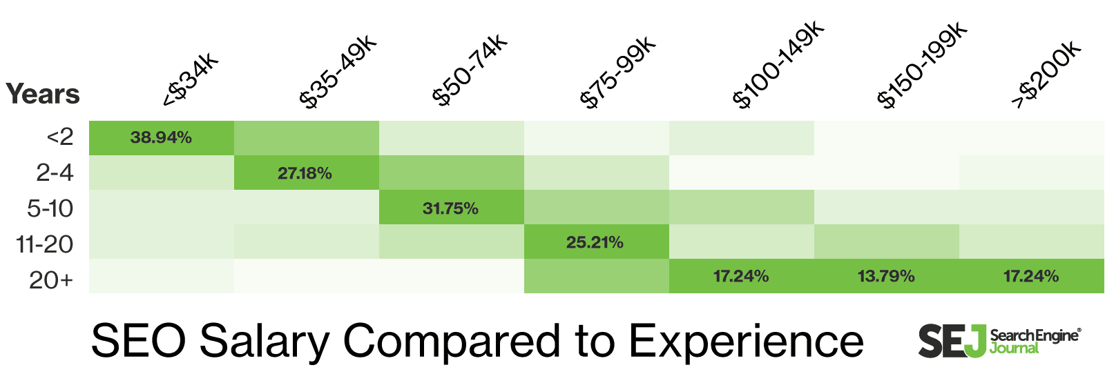 Salaries for SEO managers vary significantly according to experience, too.