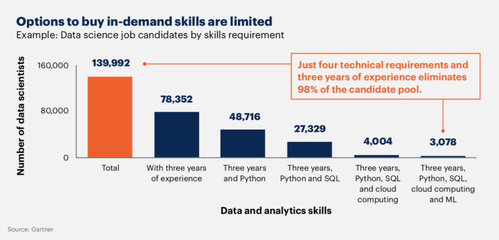 Due to skill shortages, recruitment might shift its focus from roles to specific skills. 