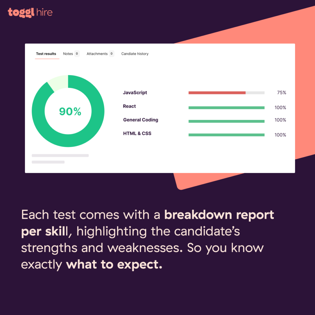 A skills test is a game-changer for quickly diagnosing candidates' strengths and weaknesses during the screening process. 