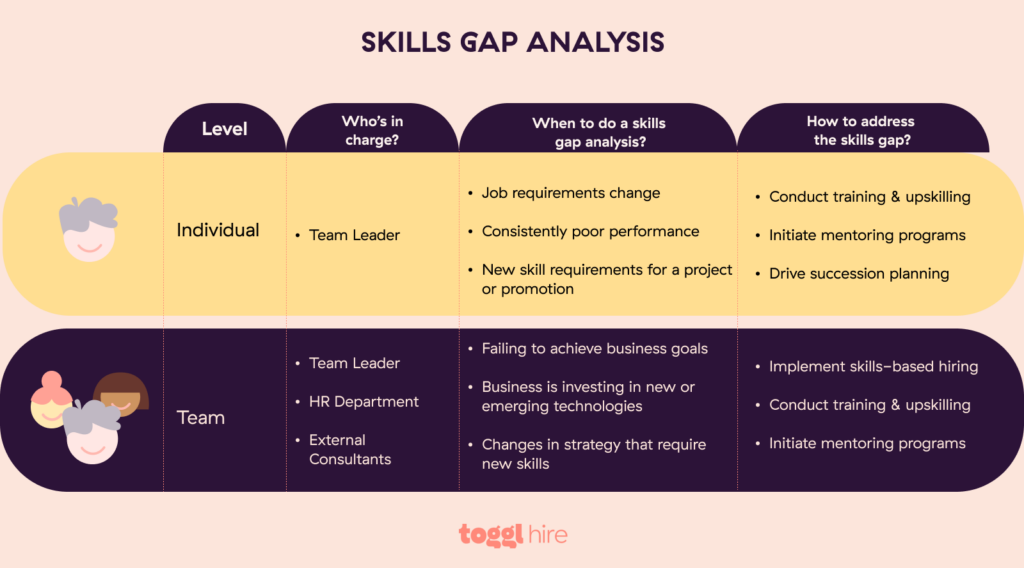 It's important to identify skill gaps during the job analysis process, such as a lack of knowledge or need for advanced training.