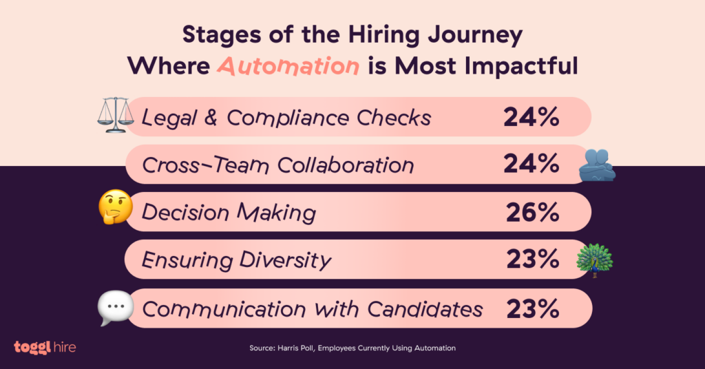Stages of the Hiring Journey Where Automation is Most Impactful