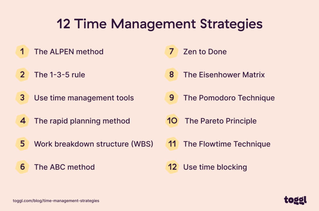 A table showing 12 time management strategies.