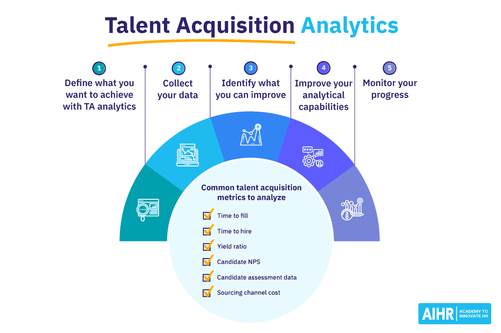 Talent acquisition analytics can help you improve your metrics by monitoring progress towards your HR goals 