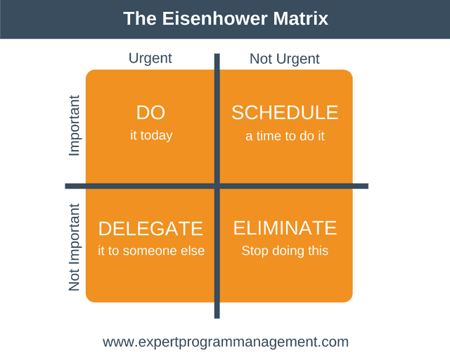 The Eisenhower Box will help you when setting priorities.