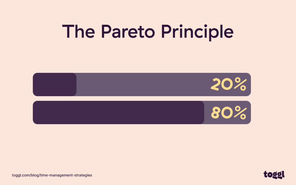 A bar chart illustrating the Pareto Principle also known as the 80/20 rule.
