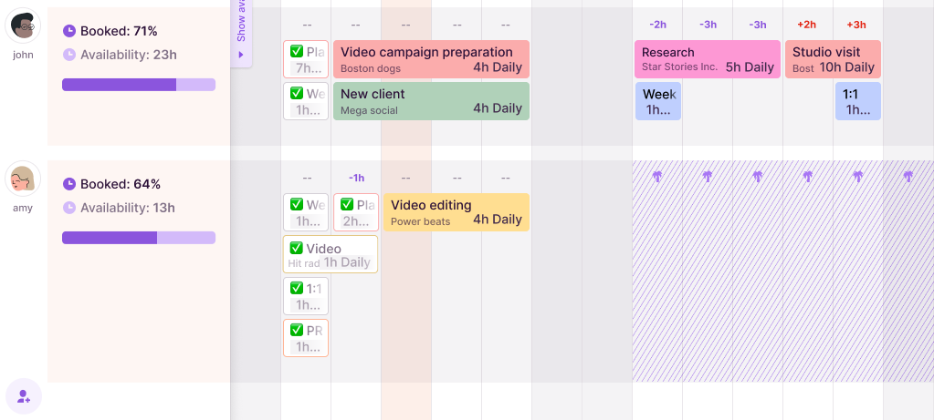 A screenshot of Toggl Plan showing the daily workload for team members.