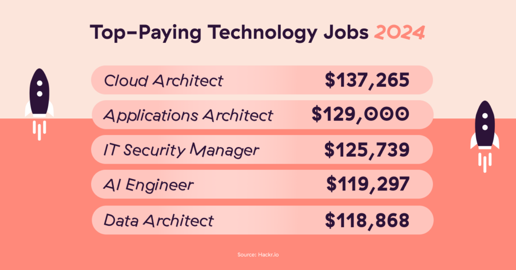 Top-Paying Technology Jobs in 2024