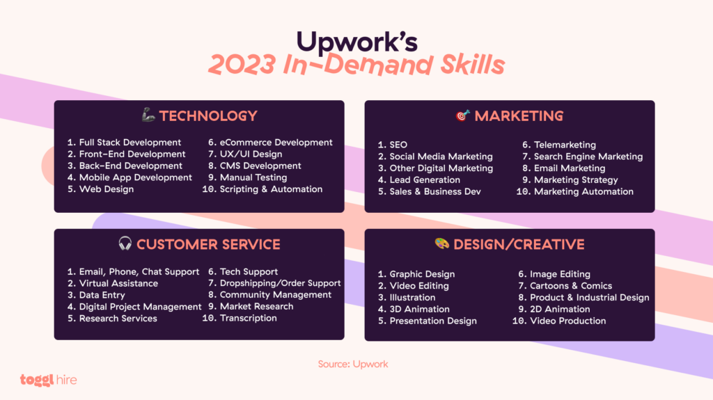 Upwork’s 2023 In-Demand Skills