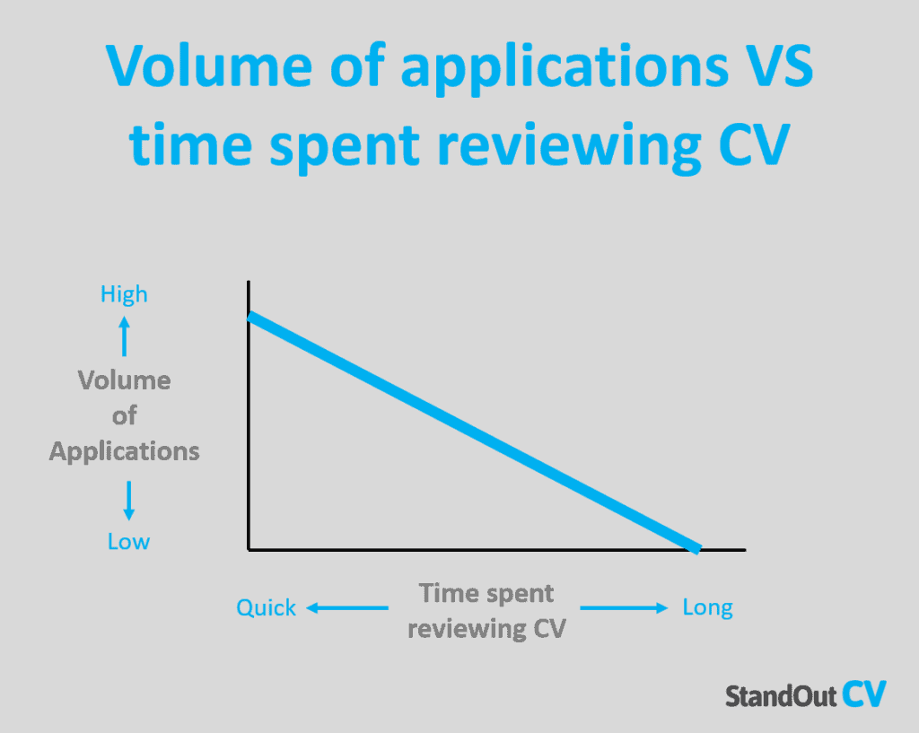 Volume of applications impact the time spent reviewing a resume.