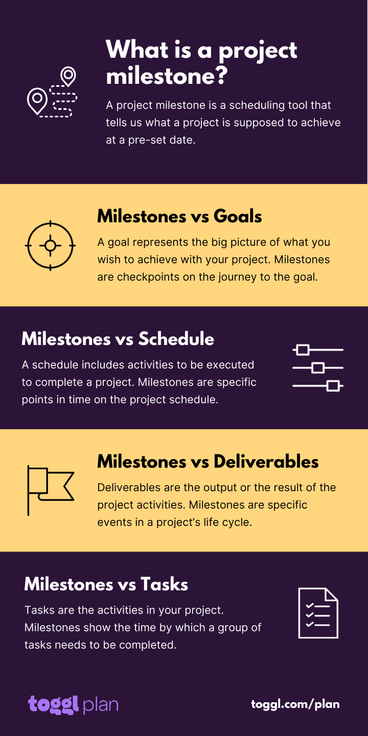 What is a project milestone?