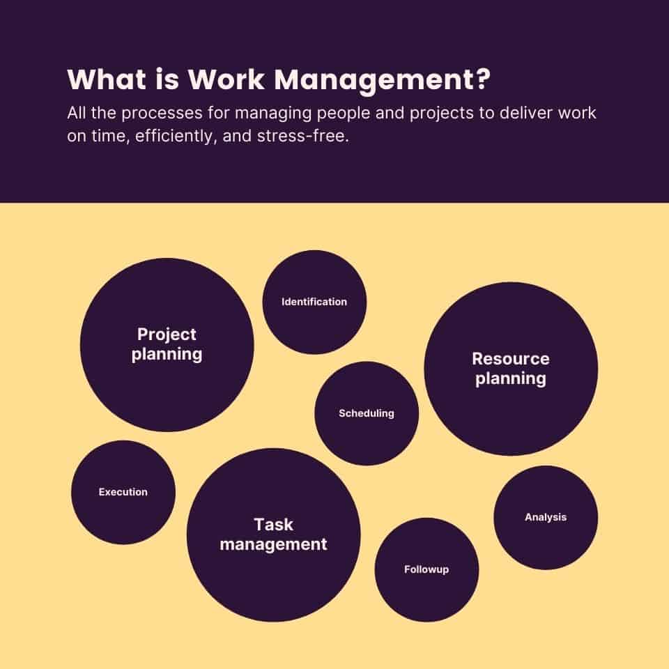 What is work management?