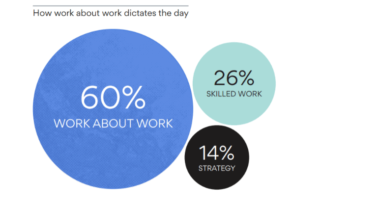 60 percent time spent on work about work