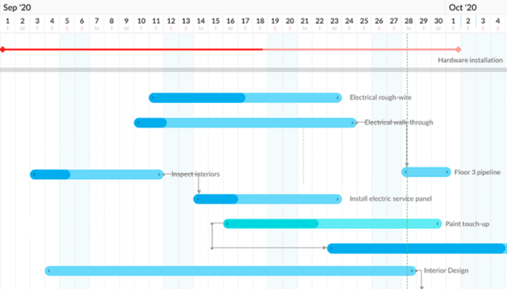 Zoho Gantt charts